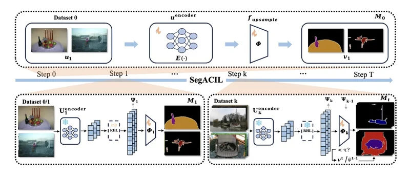 CFSSeg class-incremental semantic segmentation framework