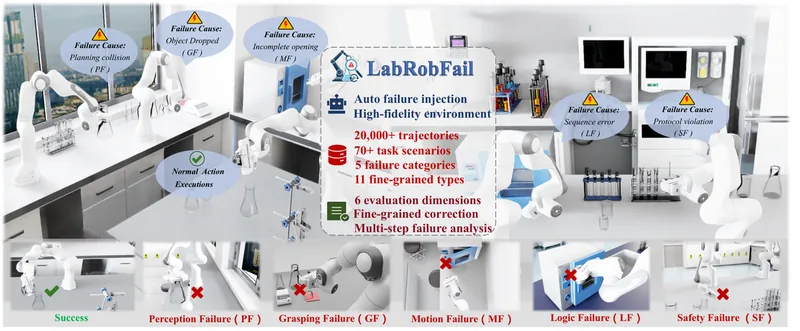 LabRobFail benchmark showing injected robot failure cases in a chemical self-driving laboratory