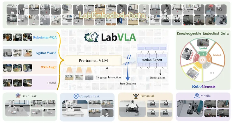 LabVLA vision-language-action framework grounded in laboratory embodied data