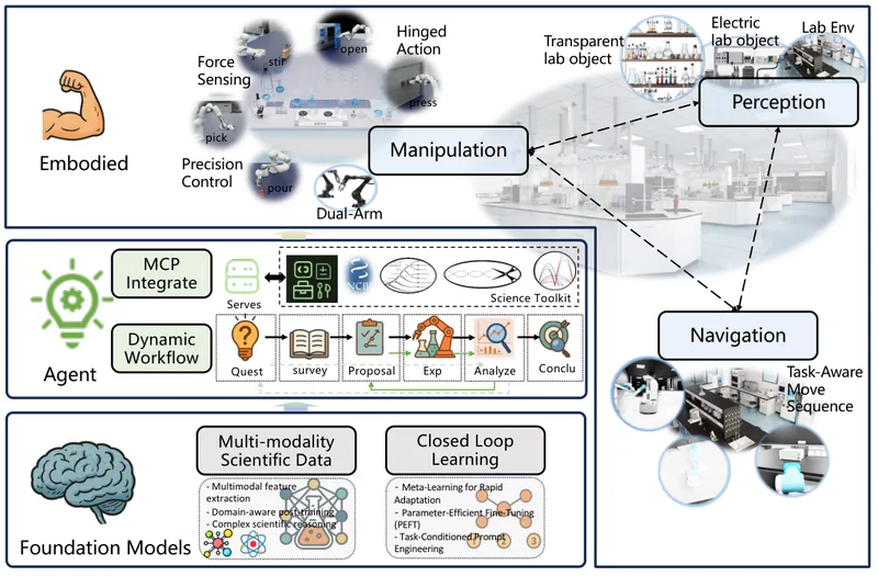 Intelligent science laboratory integrating cognitive agents with embodied perception, manipulation and navigation